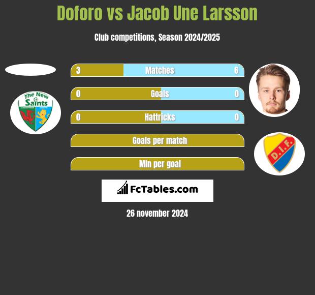 Doforo vs Jacob Une Larsson h2h player stats