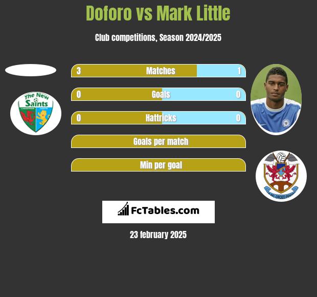 Doforo vs Mark Little h2h player stats