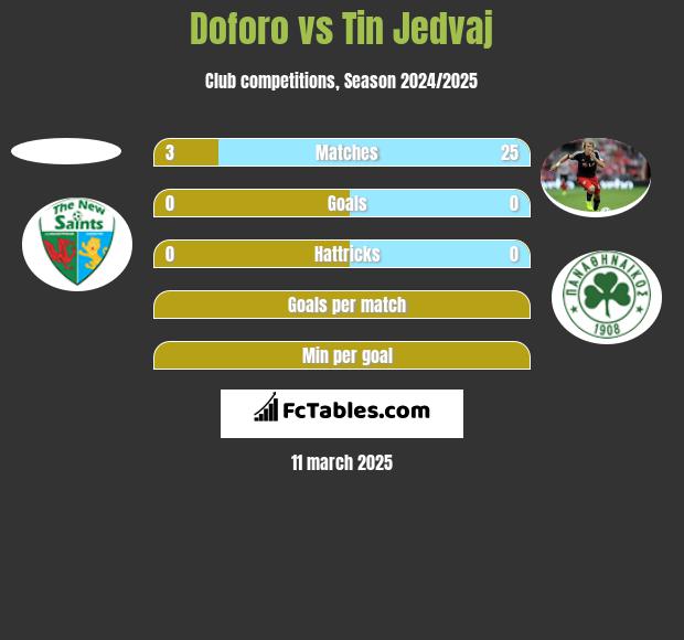 Doforo vs Tin Jedvaj h2h player stats