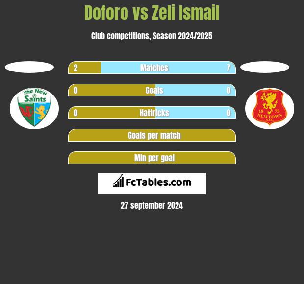 Doforo vs Zeli Ismail h2h player stats