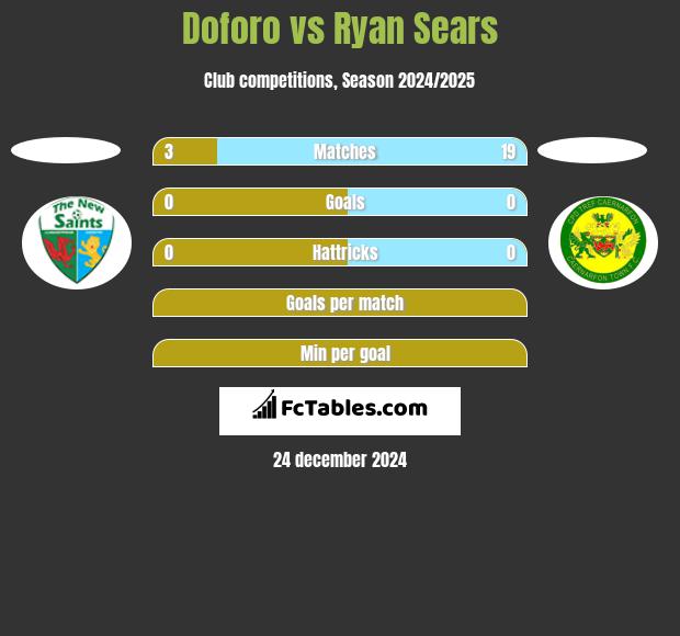 Doforo vs Ryan Sears h2h player stats