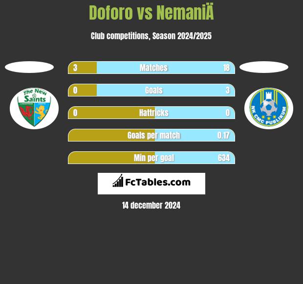 Doforo vs NemaniÄ h2h player stats