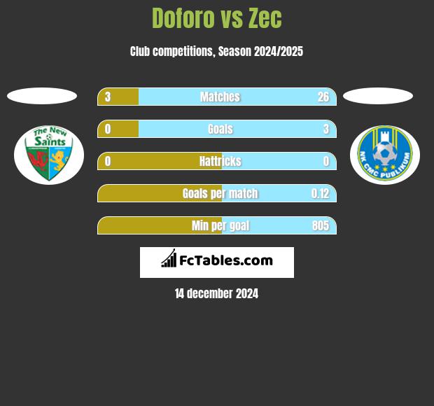 Doforo vs Zec h2h player stats