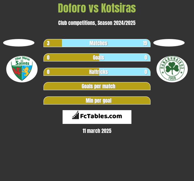 Doforo vs Kotsiras h2h player stats