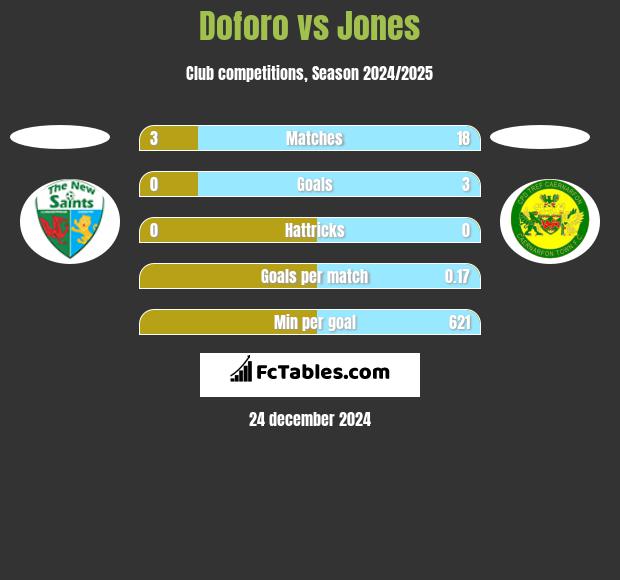 Doforo vs Jones h2h player stats