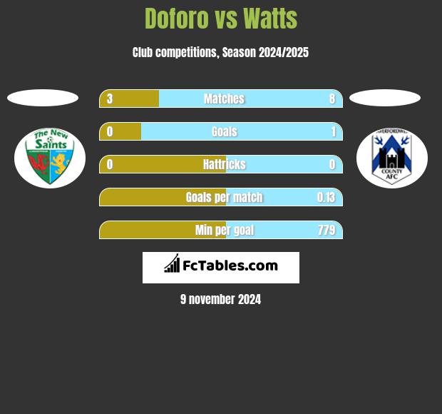 Doforo vs Watts h2h player stats