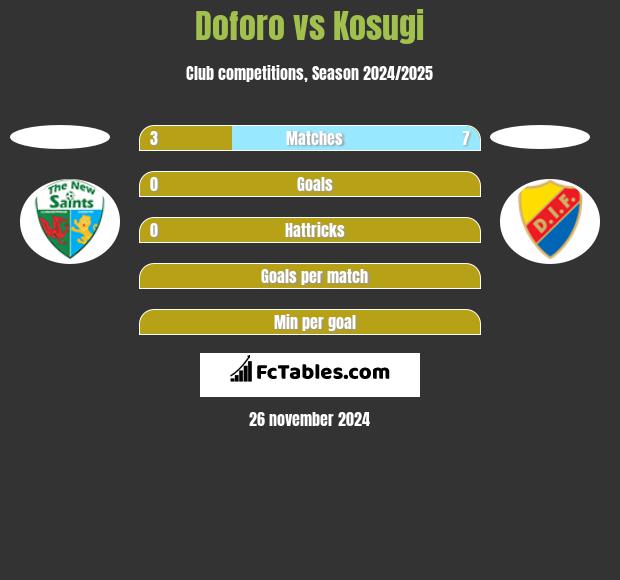 Doforo vs Kosugi h2h player stats