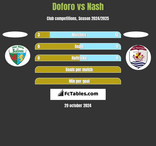 Doforo vs Nash h2h player stats