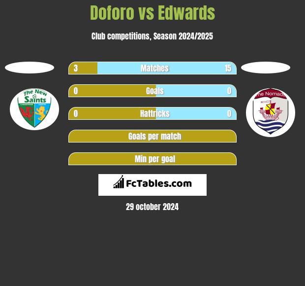 Doforo vs Edwards h2h player stats