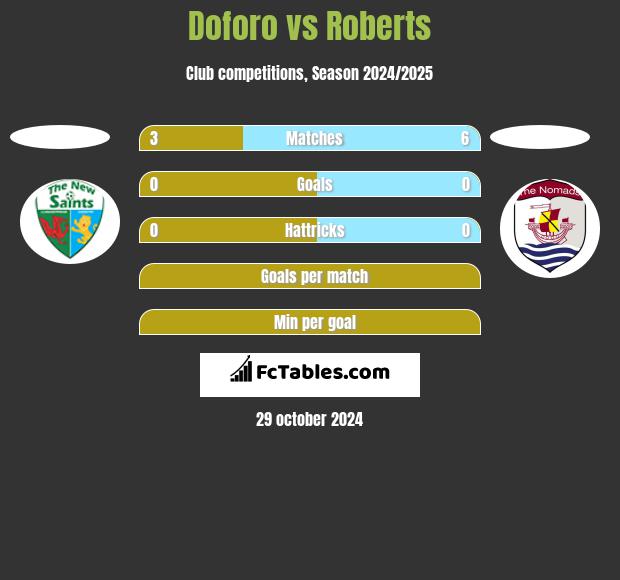 Doforo vs Roberts h2h player stats