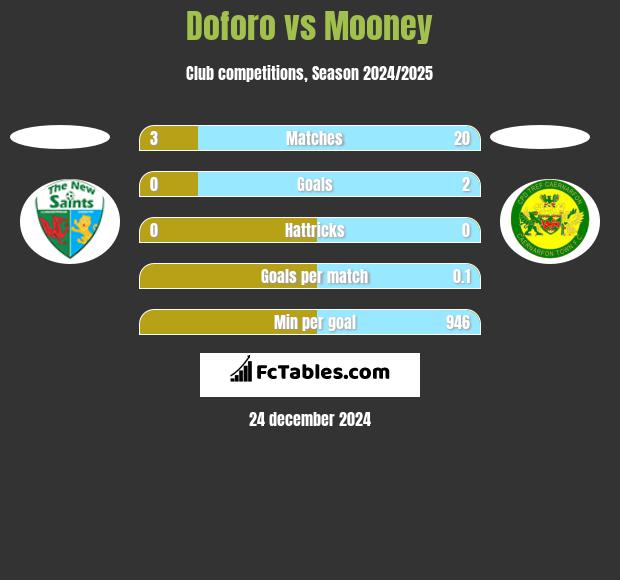 Doforo vs Mooney h2h player stats