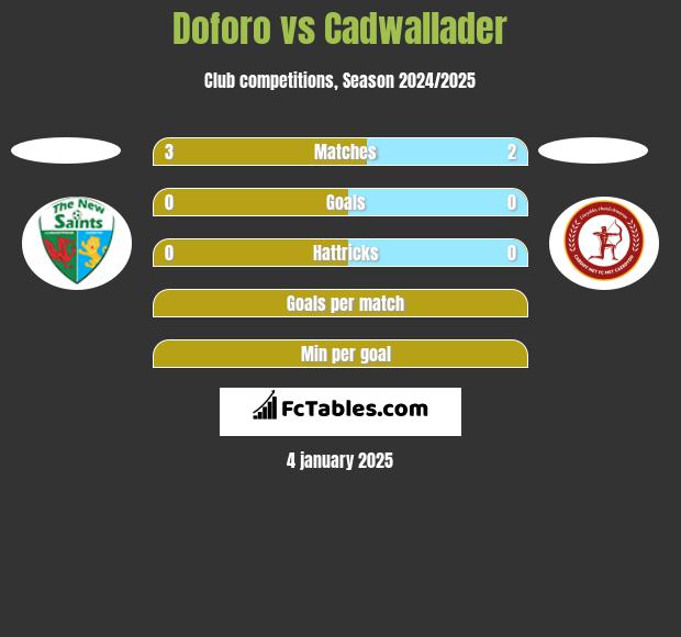 Doforo vs Cadwallader h2h player stats