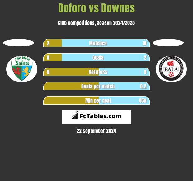 Doforo vs Downes h2h player stats