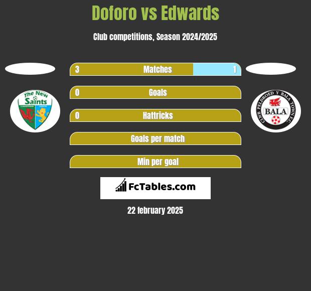 Doforo vs Edwards h2h player stats