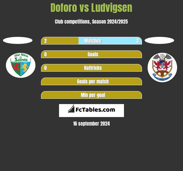 Doforo vs Ludvigsen h2h player stats