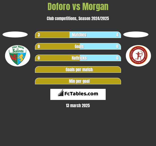 Doforo vs Morgan h2h player stats