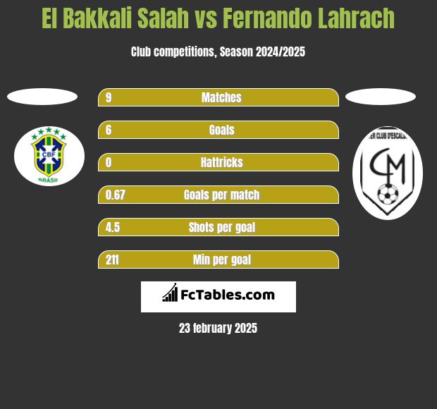 El Bakkali Salah vs Fernando Lahrach h2h player stats