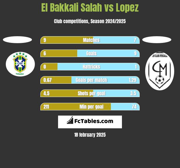 El Bakkali Salah vs Lopez h2h player stats