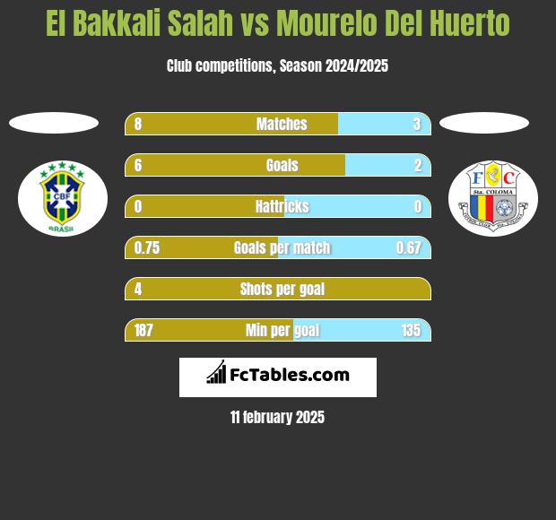 El Bakkali Salah vs Mourelo Del Huerto h2h player stats