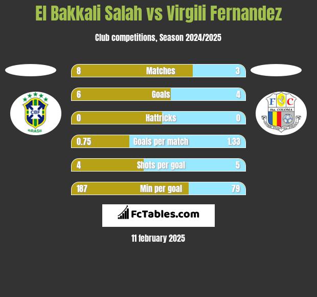 El Bakkali Salah vs Virgili Fernandez h2h player stats