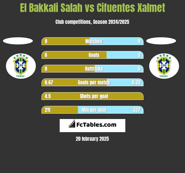 El Bakkali Salah vs Cifuentes Xalmet h2h player stats