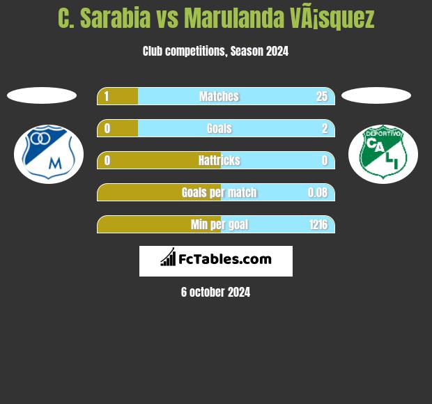 C. Sarabia vs Marulanda VÃ¡squez h2h player stats