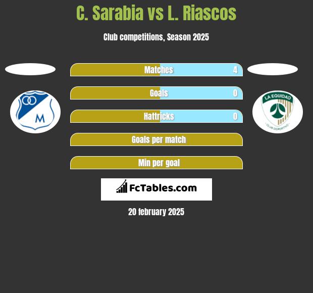 C. Sarabia vs L. Riascos h2h player stats