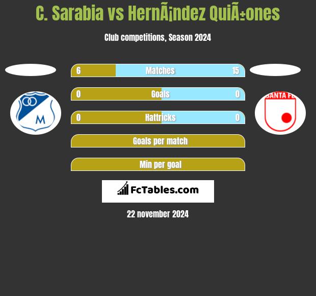 C. Sarabia vs HernÃ¡ndez QuiÃ±ones h2h player stats