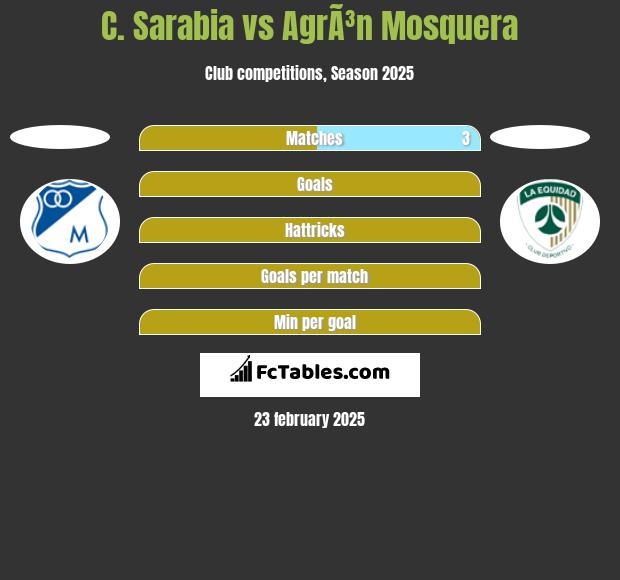 C. Sarabia vs AgrÃ³n Mosquera h2h player stats