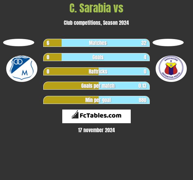 C. Sarabia vs  h2h player stats