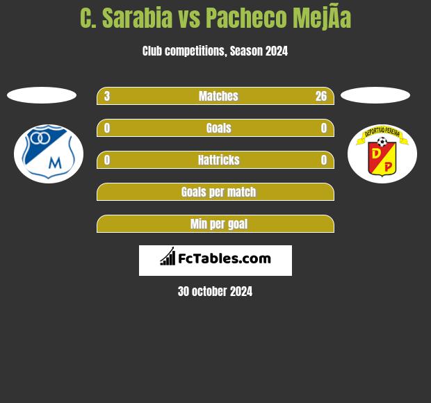 C. Sarabia vs Pacheco MejÃ­a h2h player stats