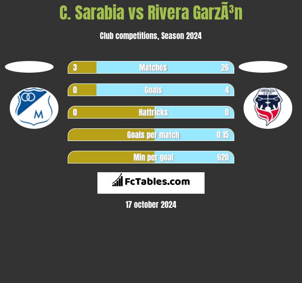 C. Sarabia vs Rivera GarzÃ³n h2h player stats