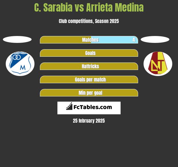 C. Sarabia vs Arrieta Medina h2h player stats