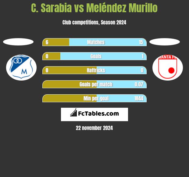 C. Sarabia vs Meléndez Murillo h2h player stats