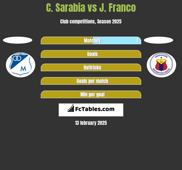 C. Sarabia vs J. Franco h2h player stats