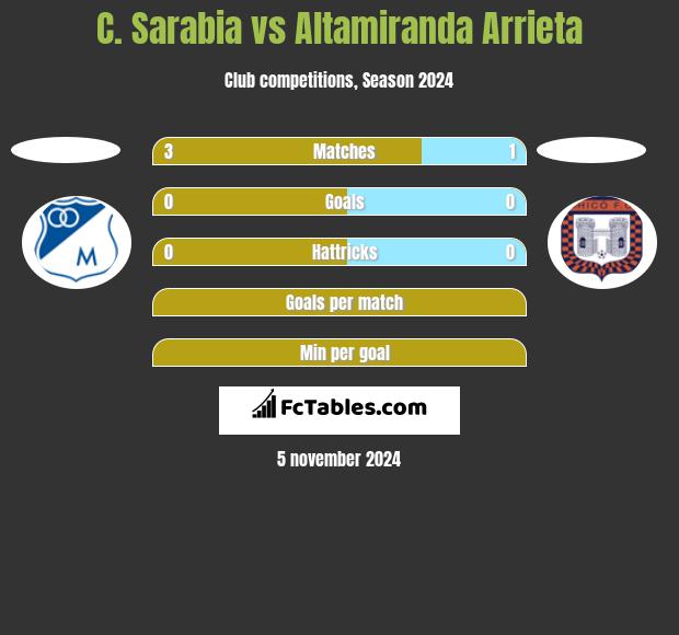 C. Sarabia vs Altamiranda Arrieta h2h player stats