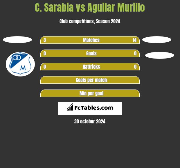 C. Sarabia vs Aguilar Murillo h2h player stats