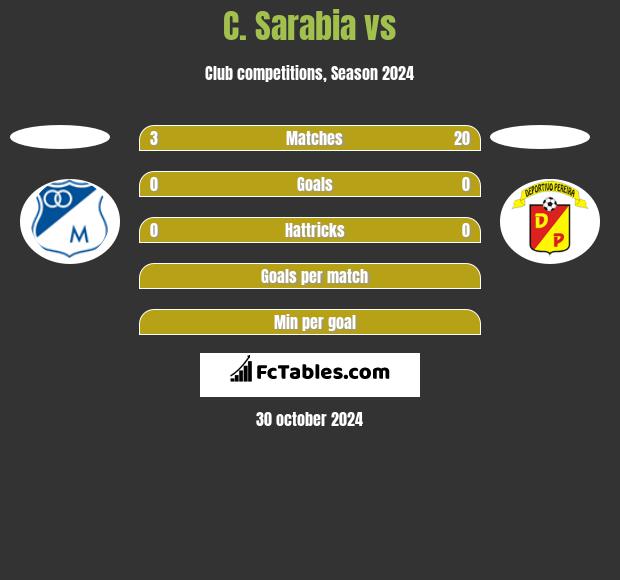 C. Sarabia vs  h2h player stats