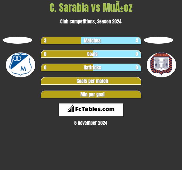 C. Sarabia vs MuÃ±oz h2h player stats