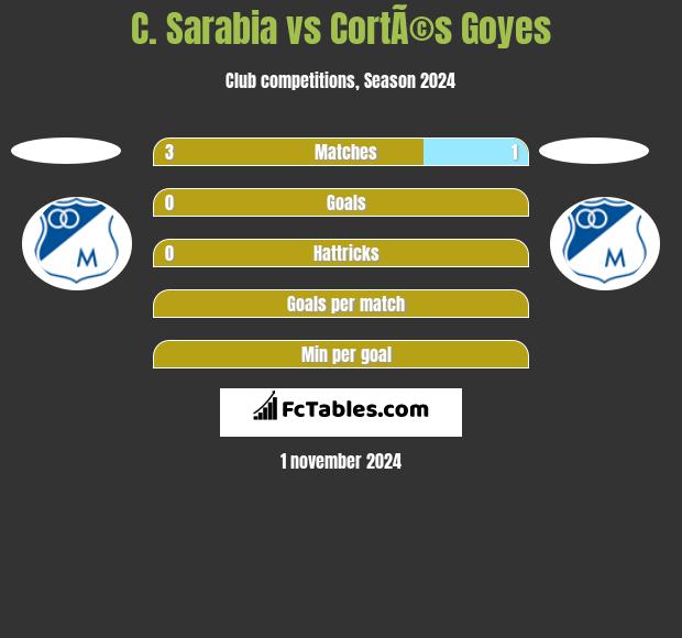 C. Sarabia vs CortÃ©s Goyes h2h player stats