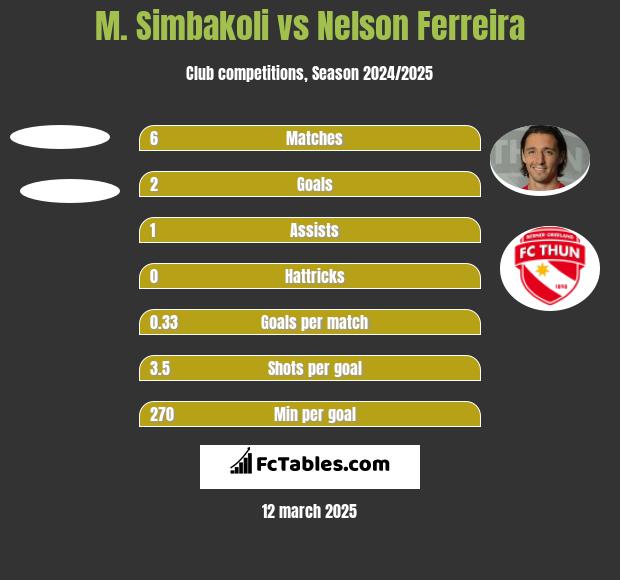 M. Simbakoli vs Nelson Ferreira h2h player stats