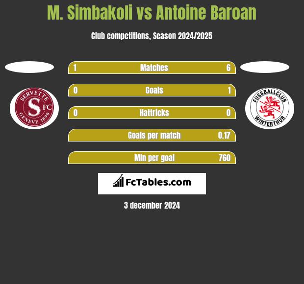 M. Simbakoli vs Antoine Baroan h2h player stats