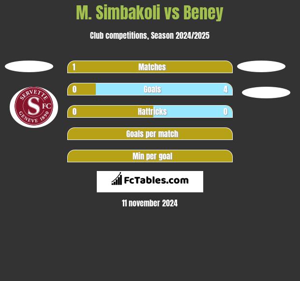 M. Simbakoli vs Beney h2h player stats