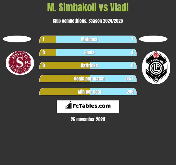 M. Simbakoli vs Vladi h2h player stats