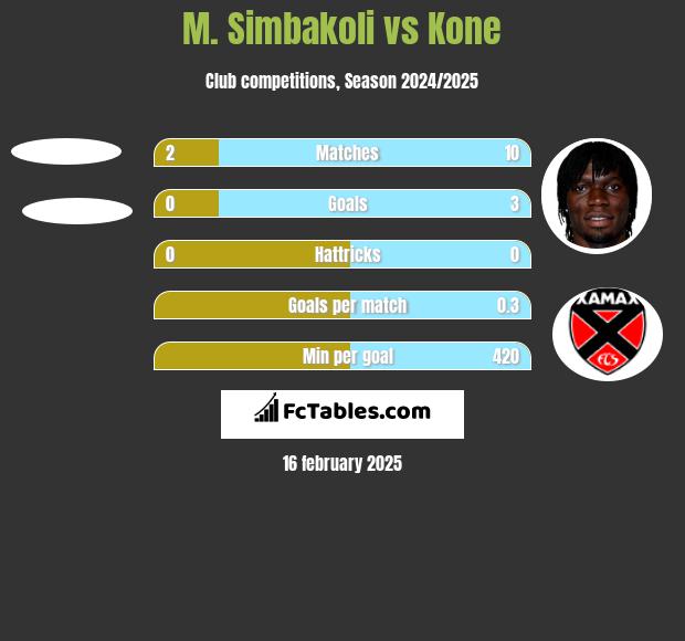 M. Simbakoli vs Kone h2h player stats