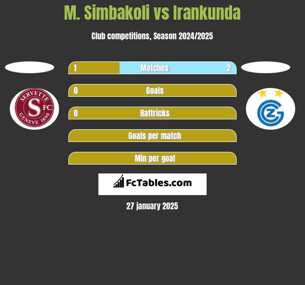 M. Simbakoli vs Irankunda h2h player stats