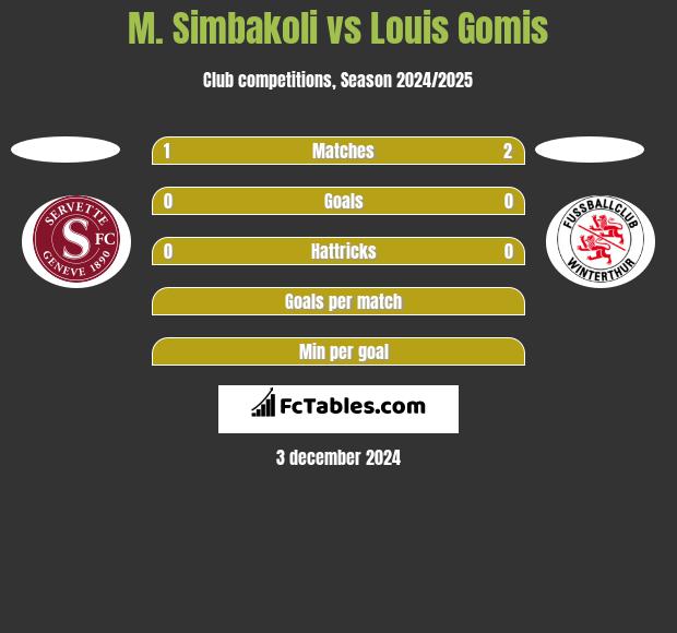 M. Simbakoli vs Louis Gomis h2h player stats