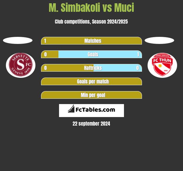 M. Simbakoli vs Muci h2h player stats