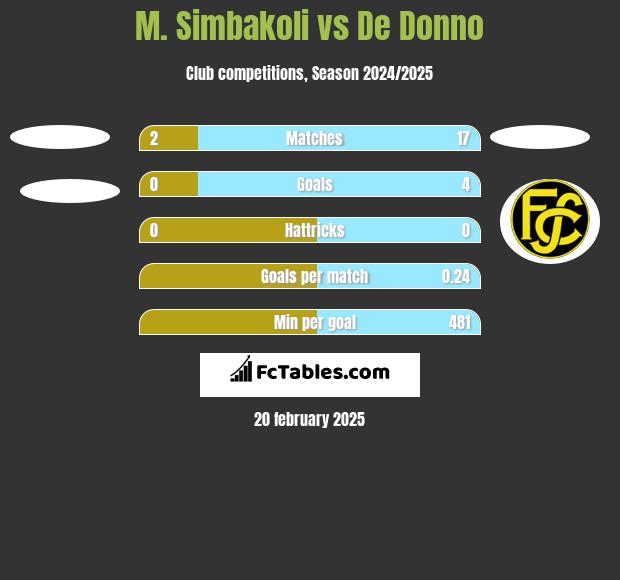 M. Simbakoli vs De Donno h2h player stats