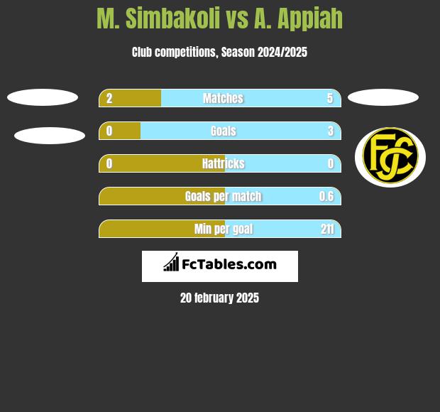 M. Simbakoli vs A. Appiah h2h player stats